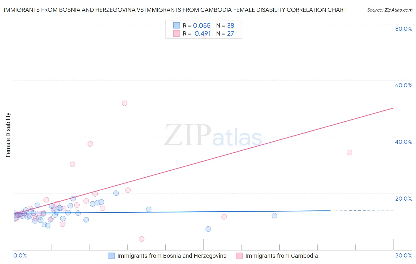 Immigrants from Bosnia and Herzegovina vs Immigrants from Cambodia Female Disability