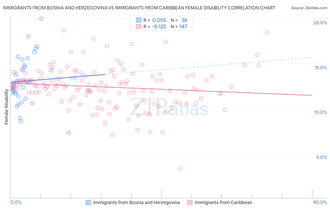 Immigrants from Bosnia and Herzegovina vs Immigrants from Caribbean Female Disability