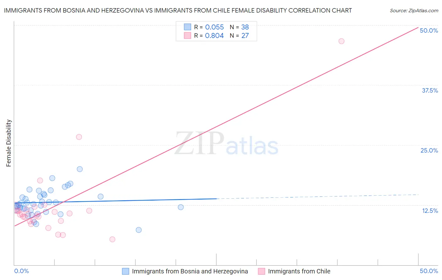 Immigrants from Bosnia and Herzegovina vs Immigrants from Chile Female Disability