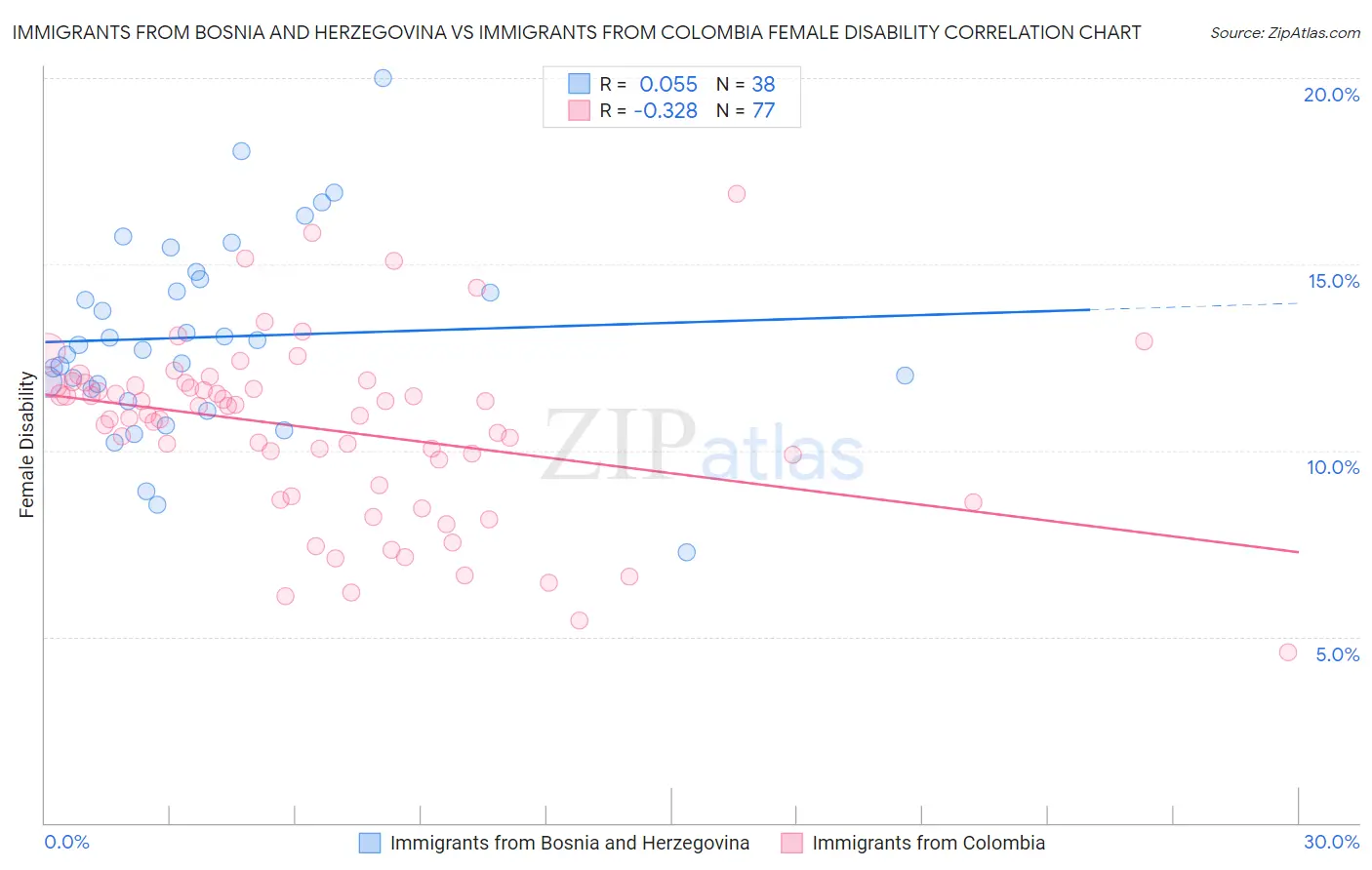 Immigrants from Bosnia and Herzegovina vs Immigrants from Colombia Female Disability