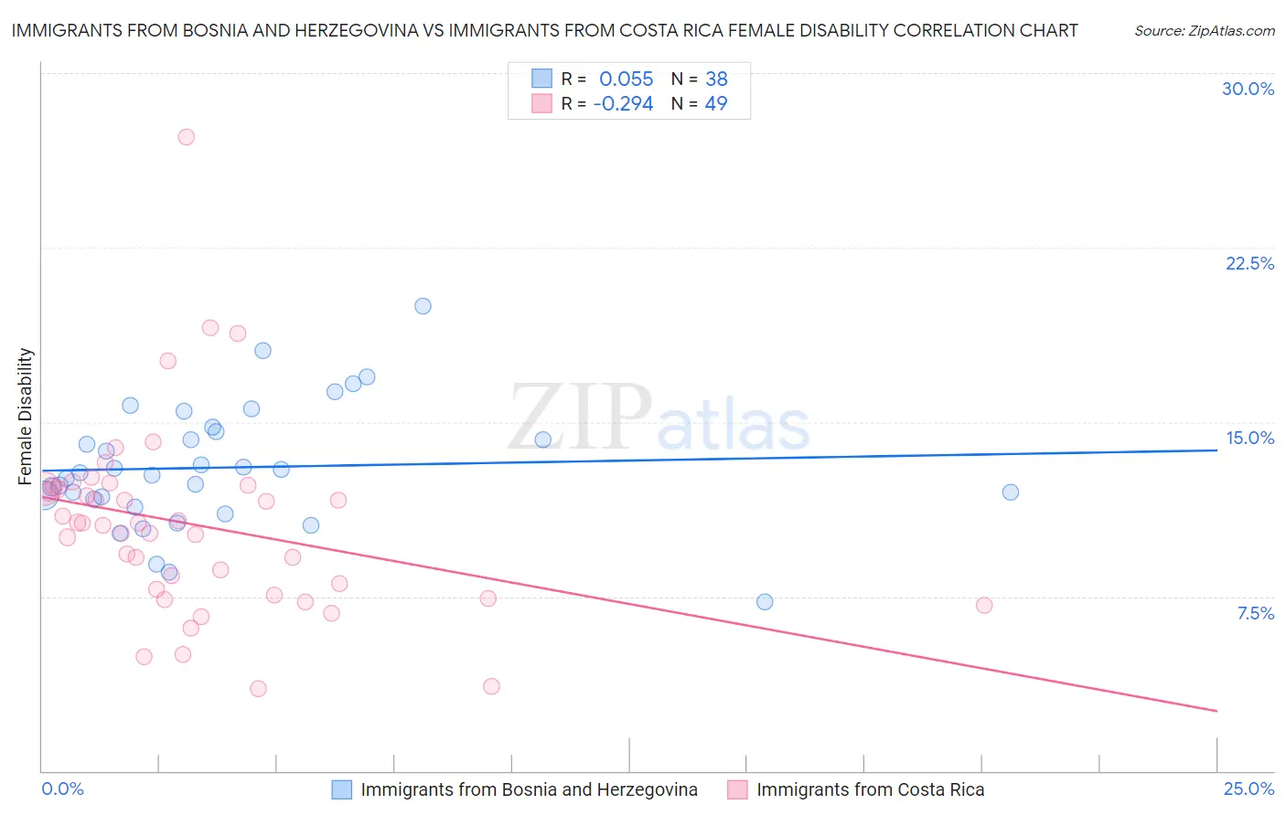 Immigrants from Bosnia and Herzegovina vs Immigrants from Costa Rica Female Disability