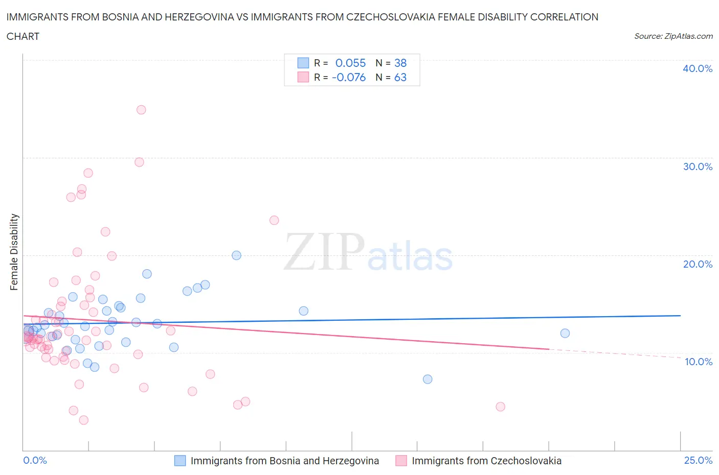 Immigrants from Bosnia and Herzegovina vs Immigrants from Czechoslovakia Female Disability