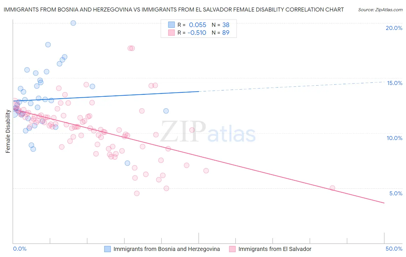Immigrants from Bosnia and Herzegovina vs Immigrants from El Salvador Female Disability