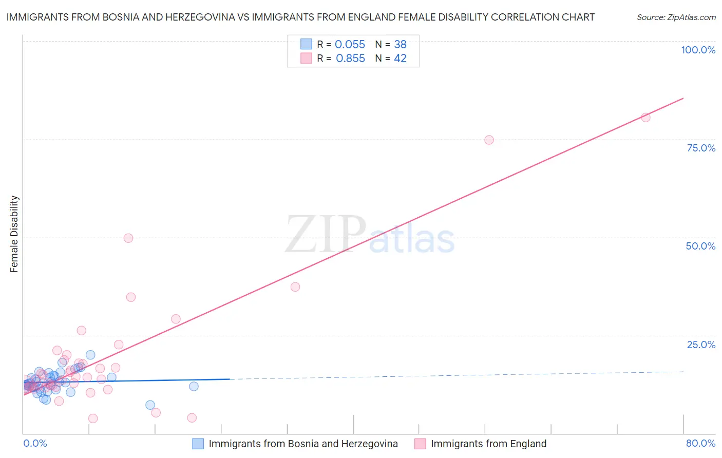 Immigrants from Bosnia and Herzegovina vs Immigrants from England Female Disability