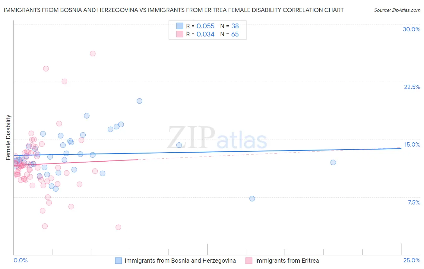 Immigrants from Bosnia and Herzegovina vs Immigrants from Eritrea Female Disability