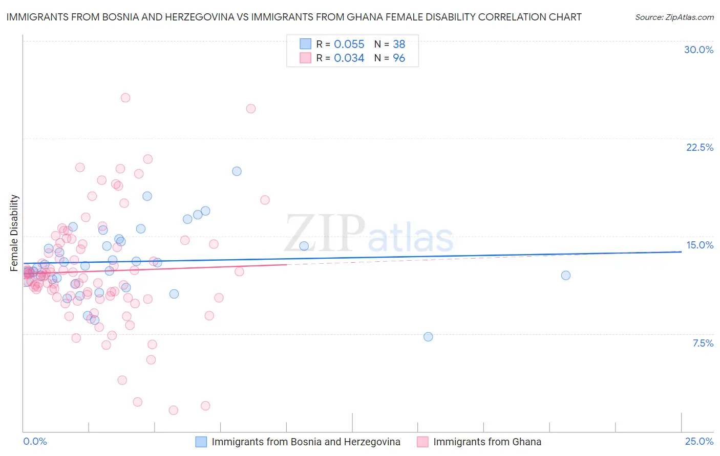 Immigrants from Bosnia and Herzegovina vs Immigrants from Ghana Female Disability