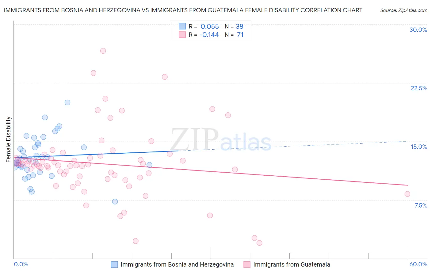 Immigrants from Bosnia and Herzegovina vs Immigrants from Guatemala Female Disability