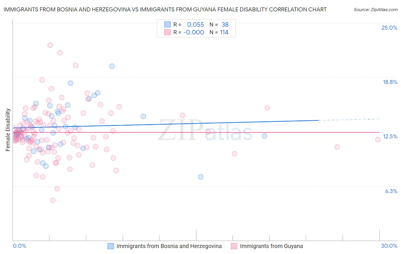 Immigrants from Bosnia and Herzegovina vs Immigrants from Guyana Female Disability