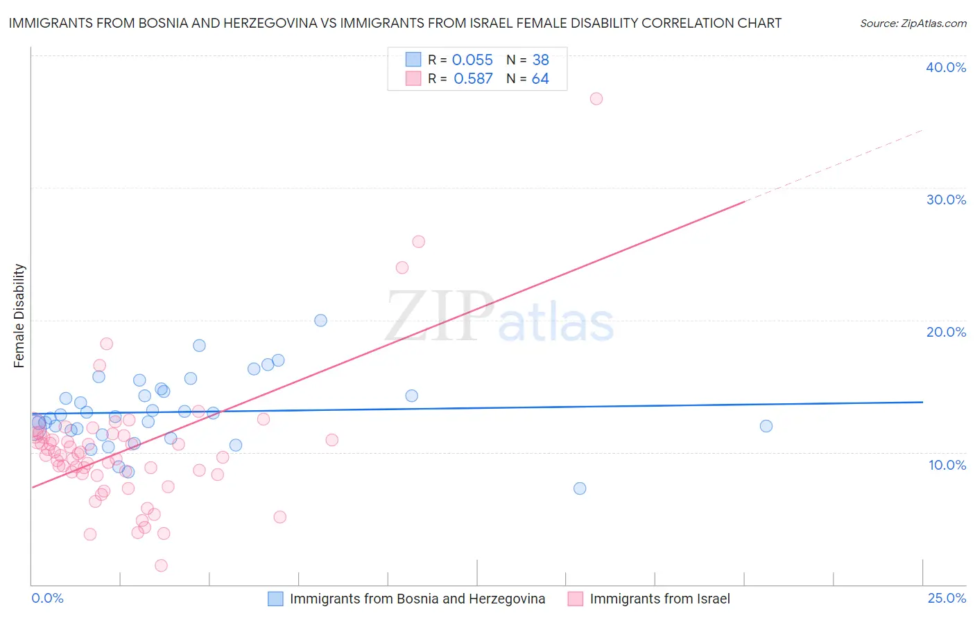 Immigrants from Bosnia and Herzegovina vs Immigrants from Israel Female Disability