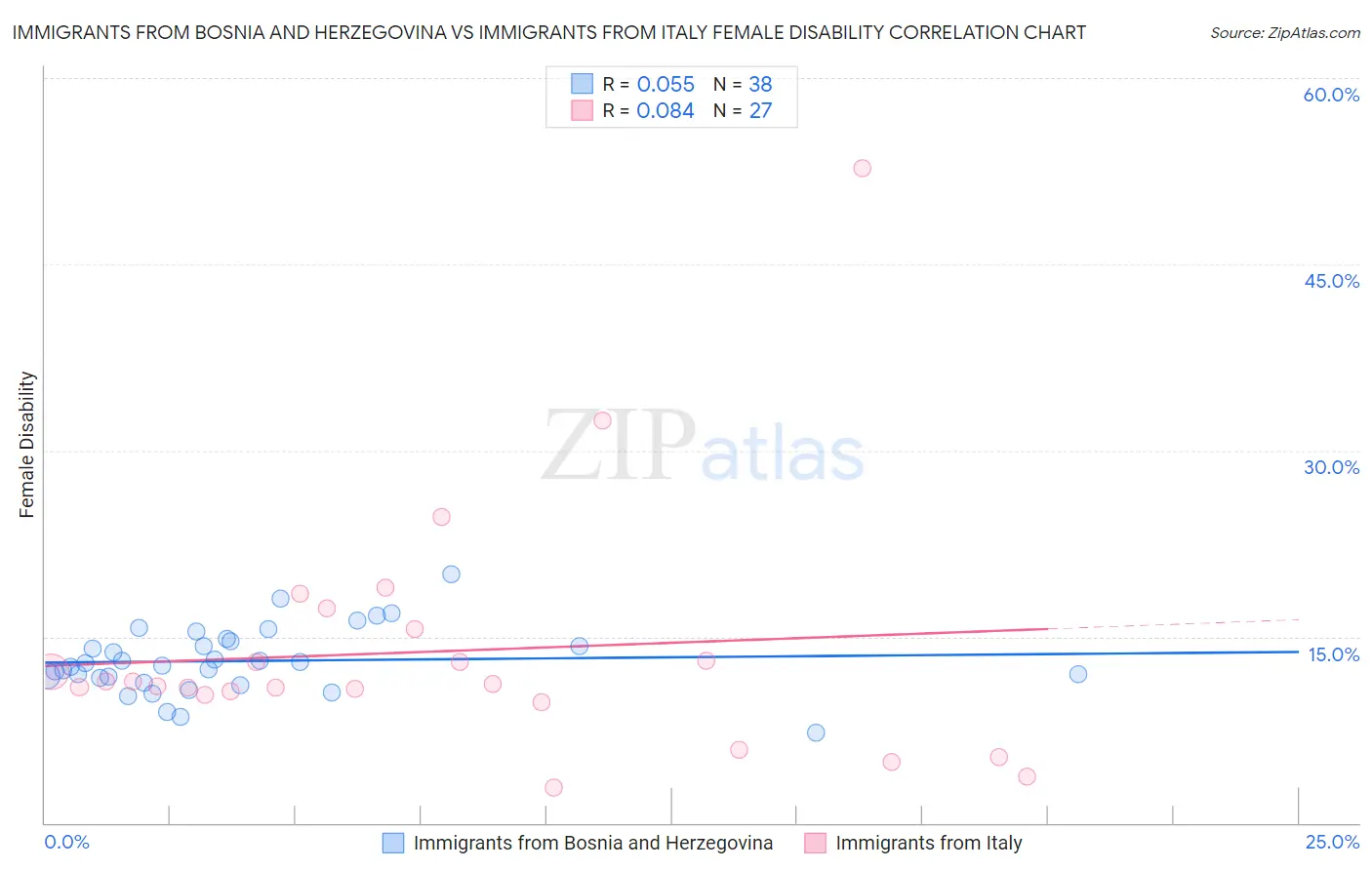 Immigrants from Bosnia and Herzegovina vs Immigrants from Italy Female Disability