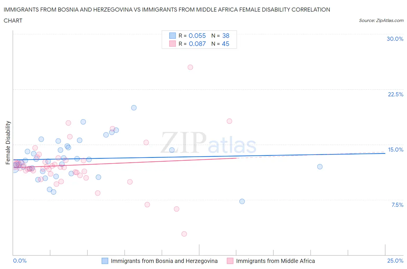 Immigrants from Bosnia and Herzegovina vs Immigrants from Middle Africa Female Disability