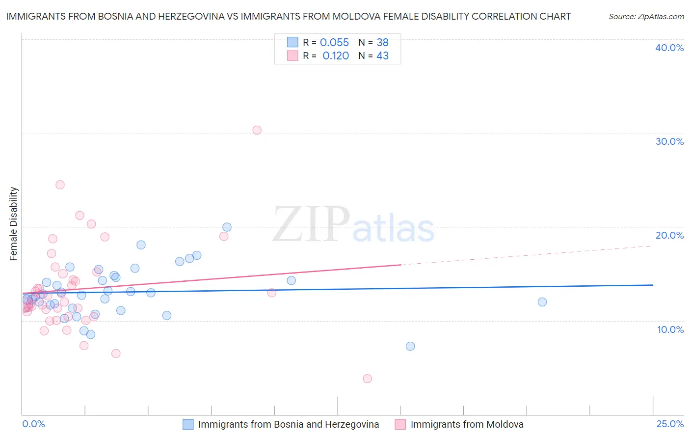 Immigrants from Bosnia and Herzegovina vs Immigrants from Moldova Female Disability