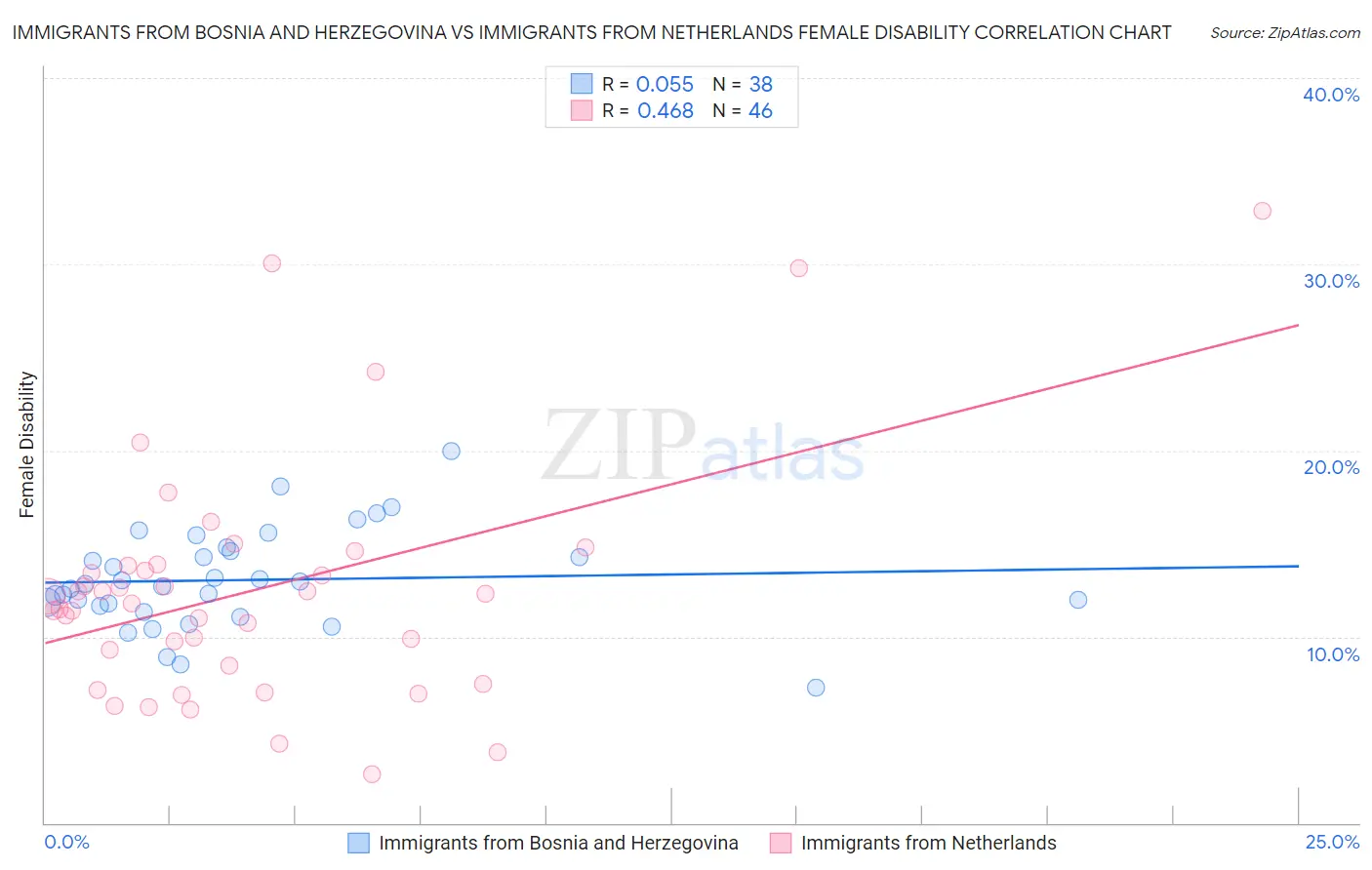 Immigrants from Bosnia and Herzegovina vs Immigrants from Netherlands Female Disability