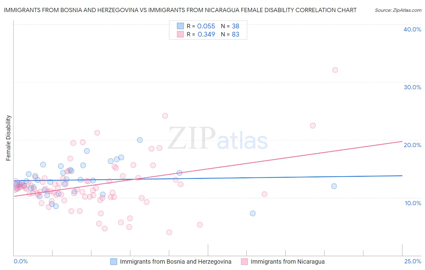 Immigrants from Bosnia and Herzegovina vs Immigrants from Nicaragua Female Disability