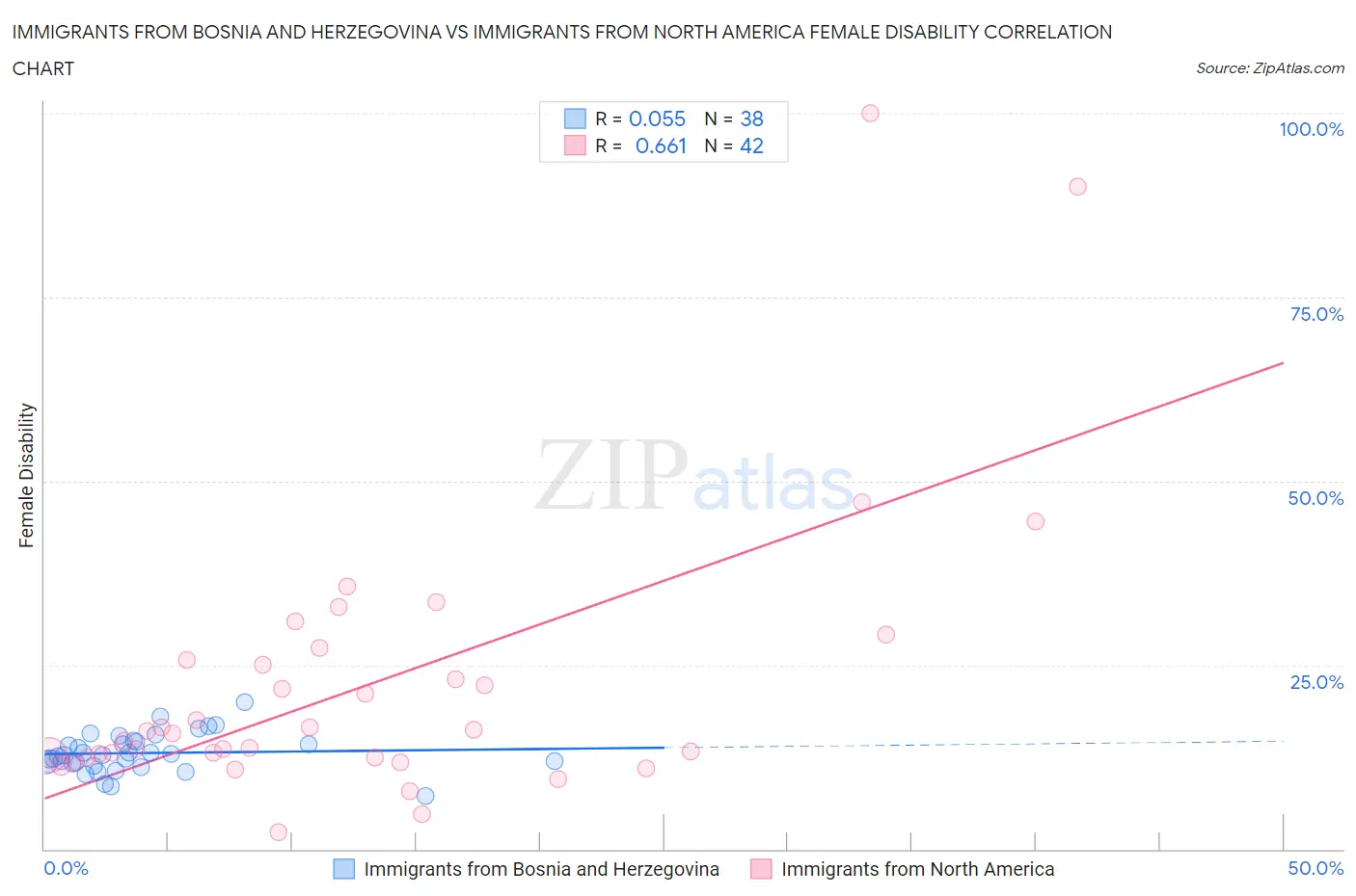 Immigrants from Bosnia and Herzegovina vs Immigrants from North America Female Disability