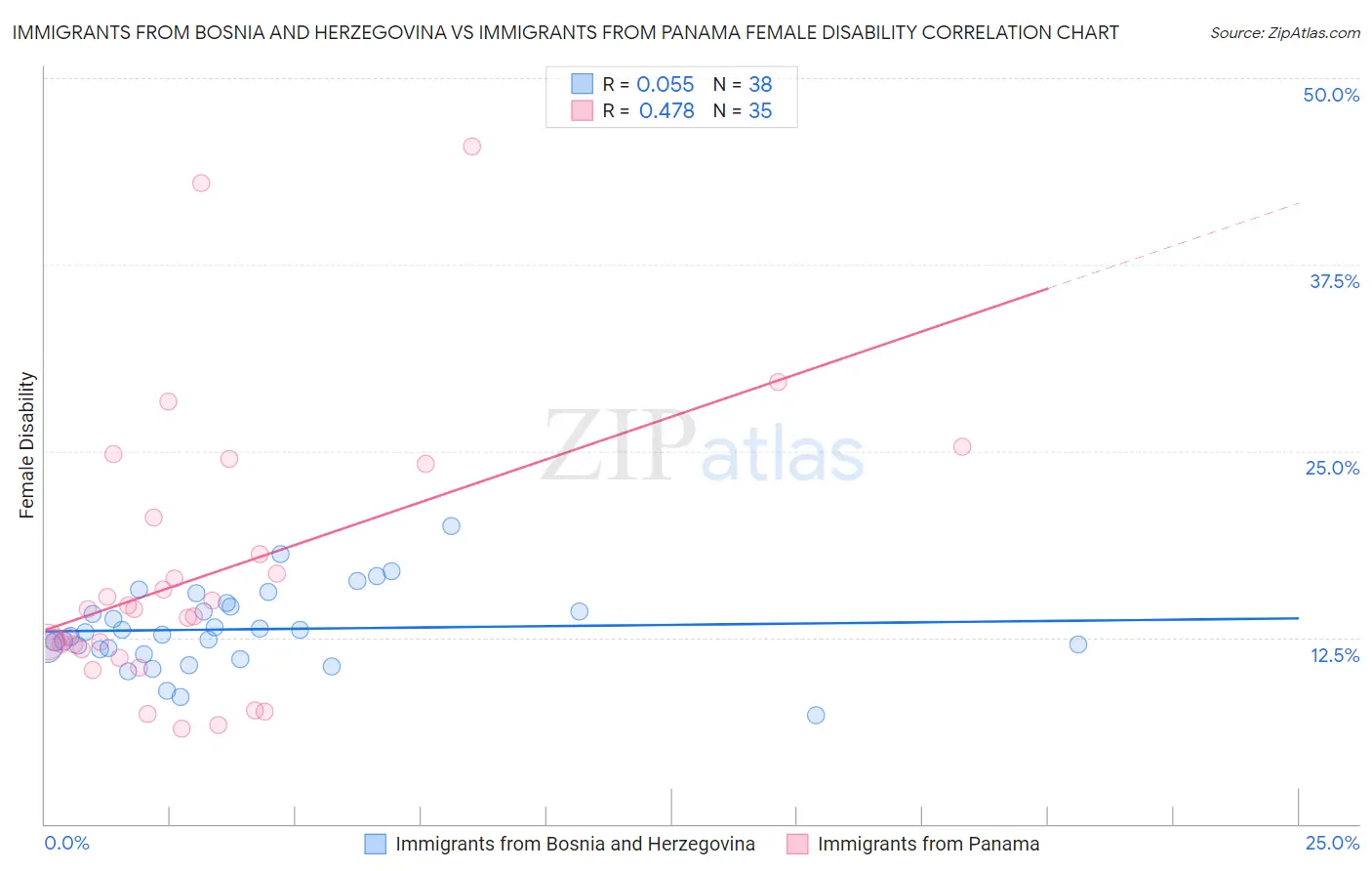 Immigrants from Bosnia and Herzegovina vs Immigrants from Panama Female Disability