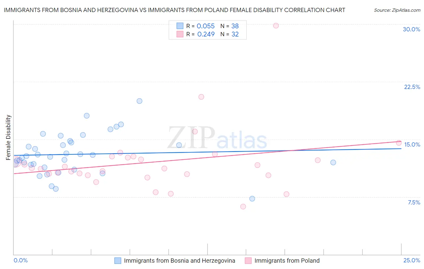 Immigrants from Bosnia and Herzegovina vs Immigrants from Poland Female Disability