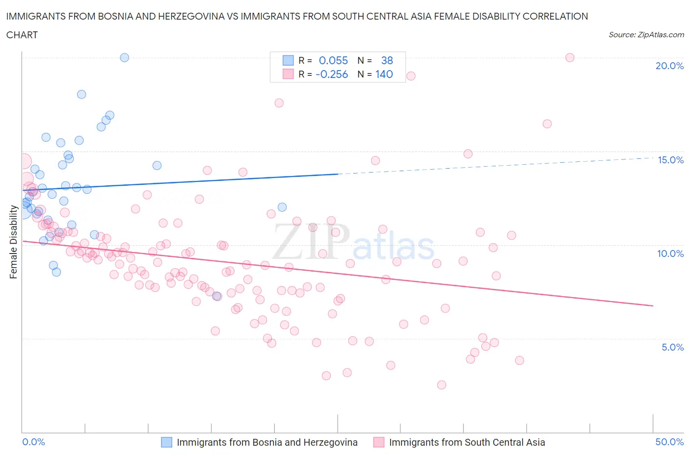 Immigrants from Bosnia and Herzegovina vs Immigrants from South Central Asia Female Disability