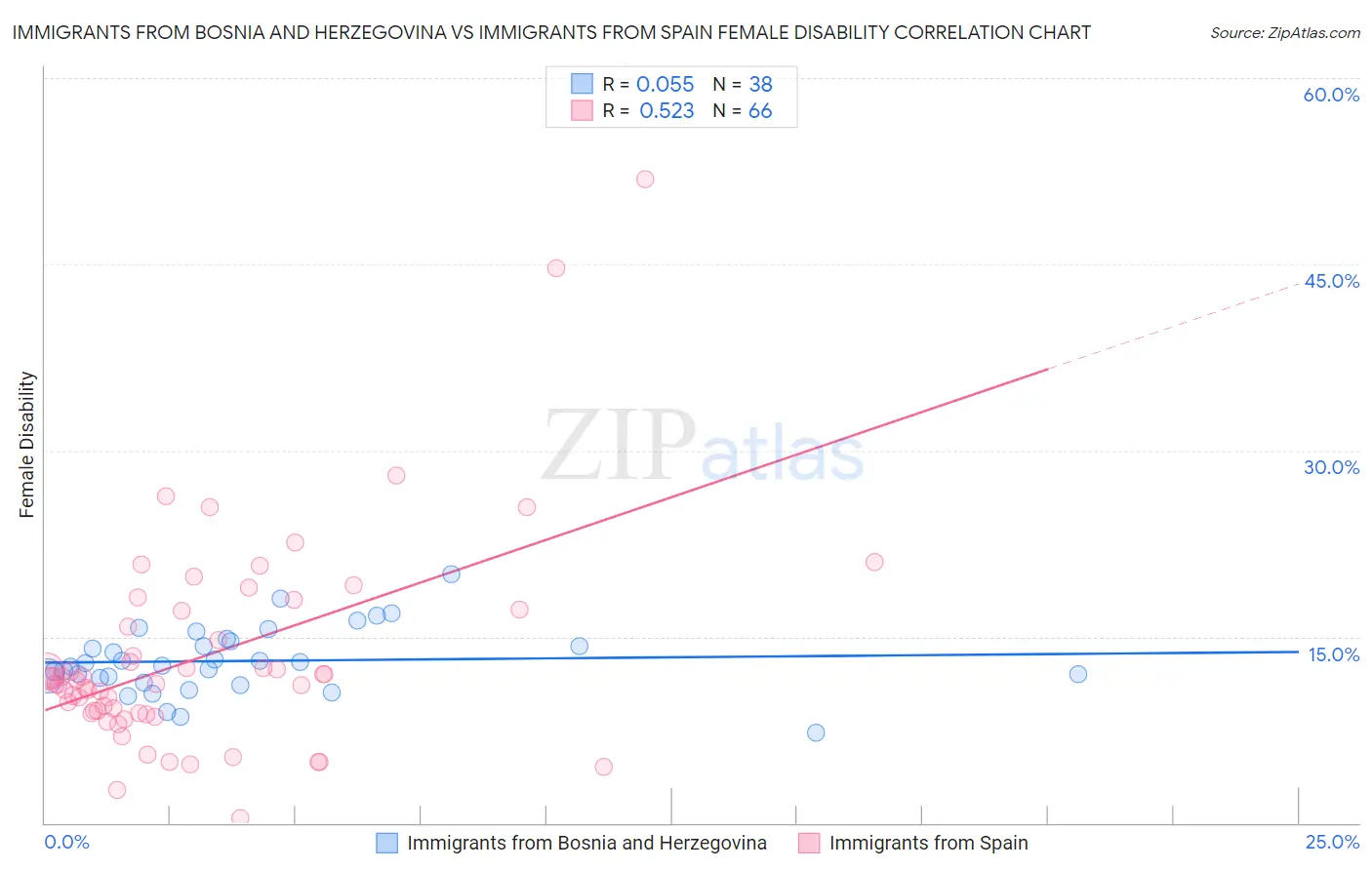 Immigrants from Bosnia and Herzegovina vs Immigrants from Spain Female Disability