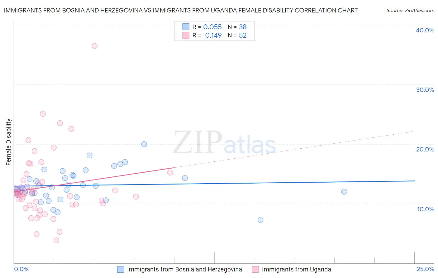 Immigrants from Bosnia and Herzegovina vs Immigrants from Uganda Female Disability