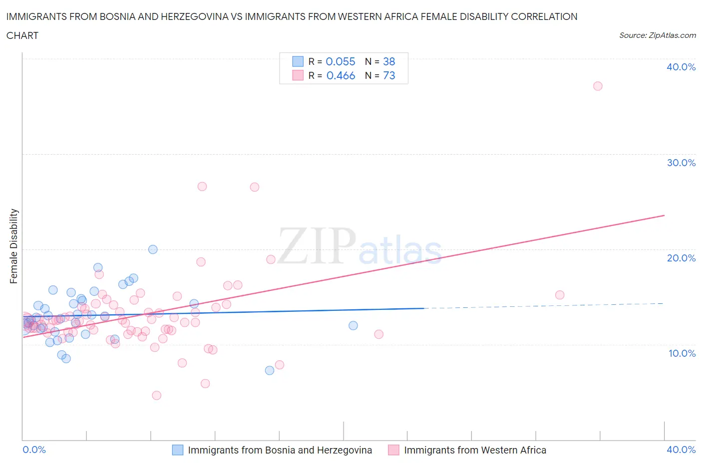 Immigrants from Bosnia and Herzegovina vs Immigrants from Western Africa Female Disability