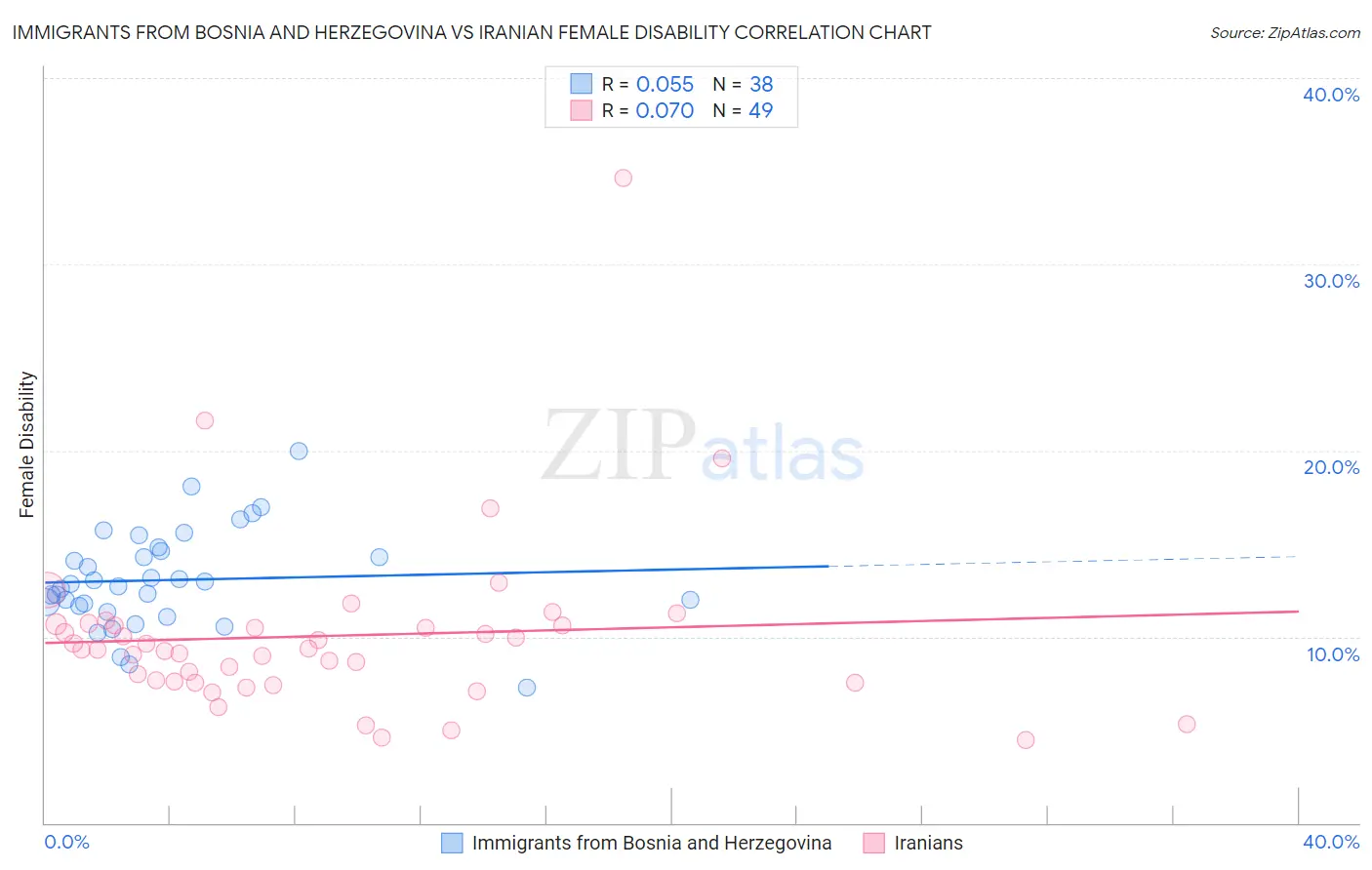 Immigrants from Bosnia and Herzegovina vs Iranian Female Disability