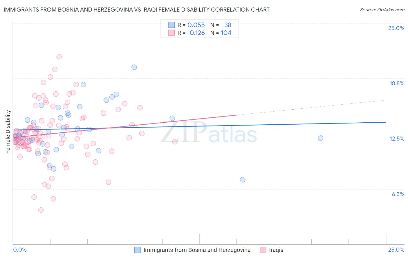 Immigrants from Bosnia and Herzegovina vs Iraqi Female Disability