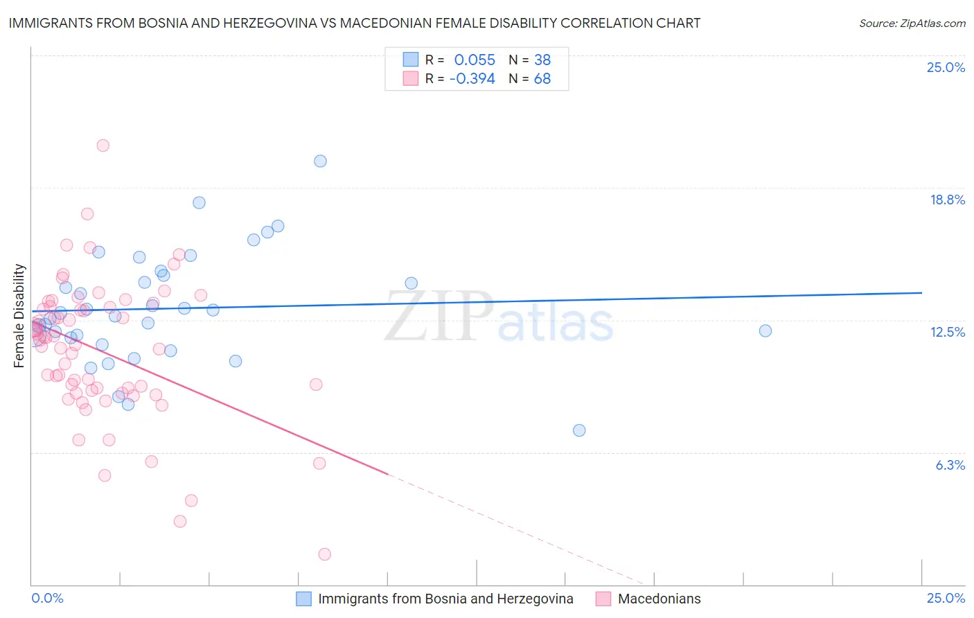 Immigrants from Bosnia and Herzegovina vs Macedonian Female Disability