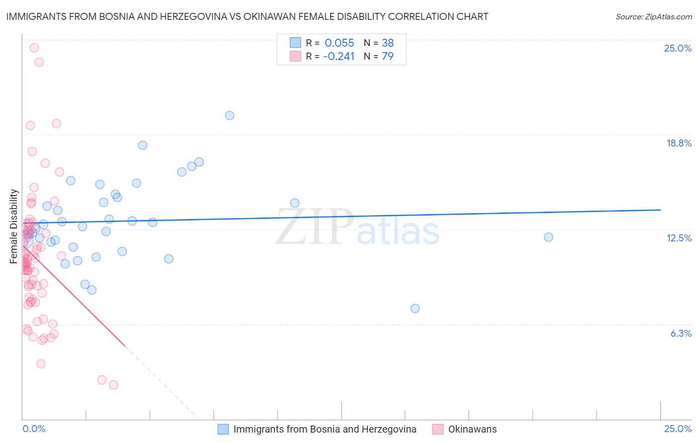 Immigrants from Bosnia and Herzegovina vs Okinawan Female Disability