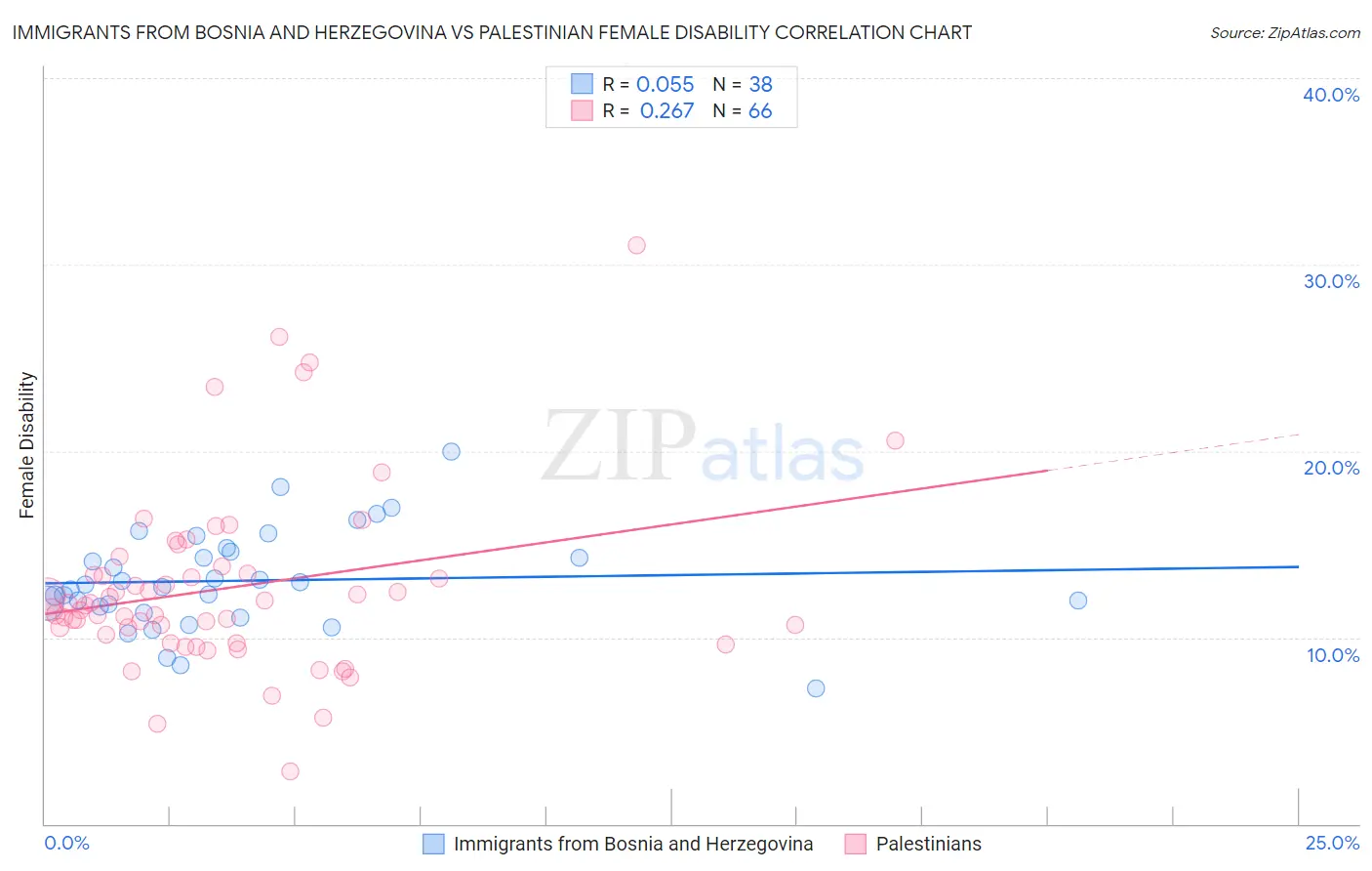 Immigrants from Bosnia and Herzegovina vs Palestinian Female Disability