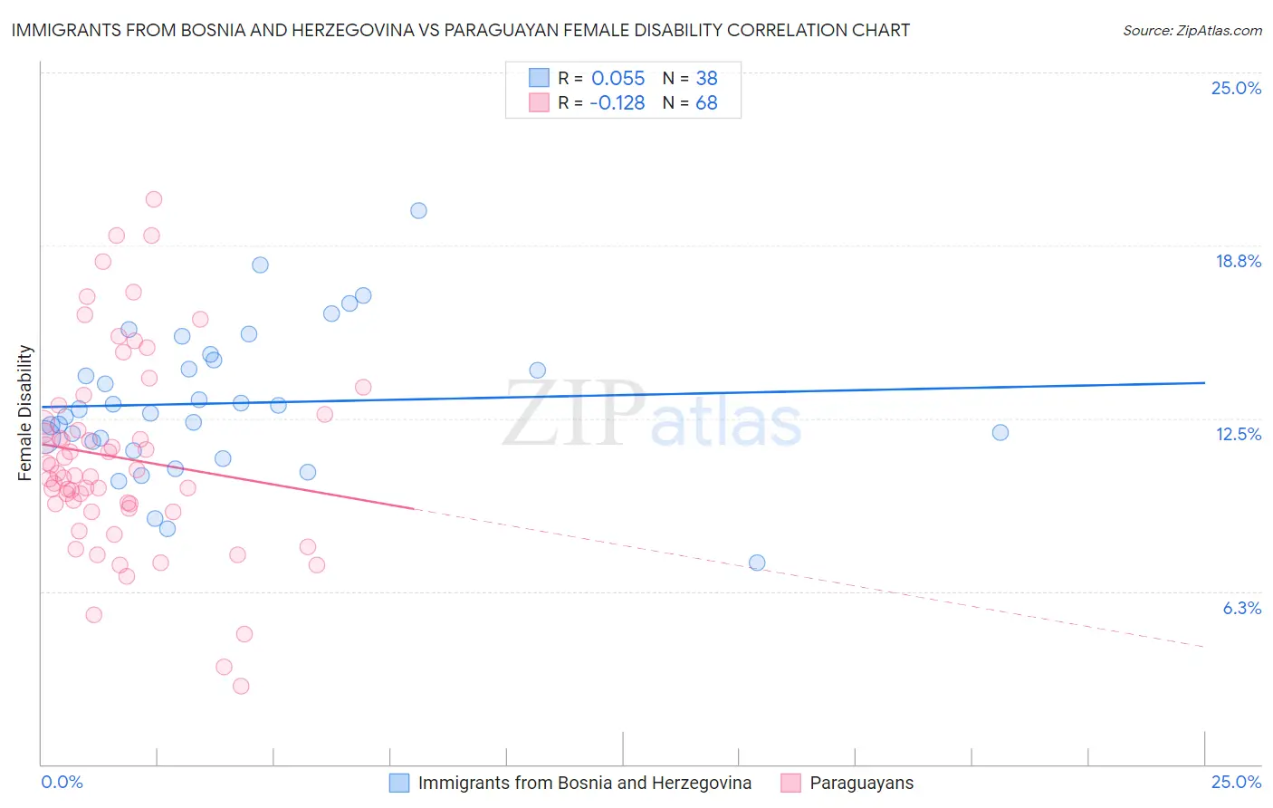 Immigrants from Bosnia and Herzegovina vs Paraguayan Female Disability