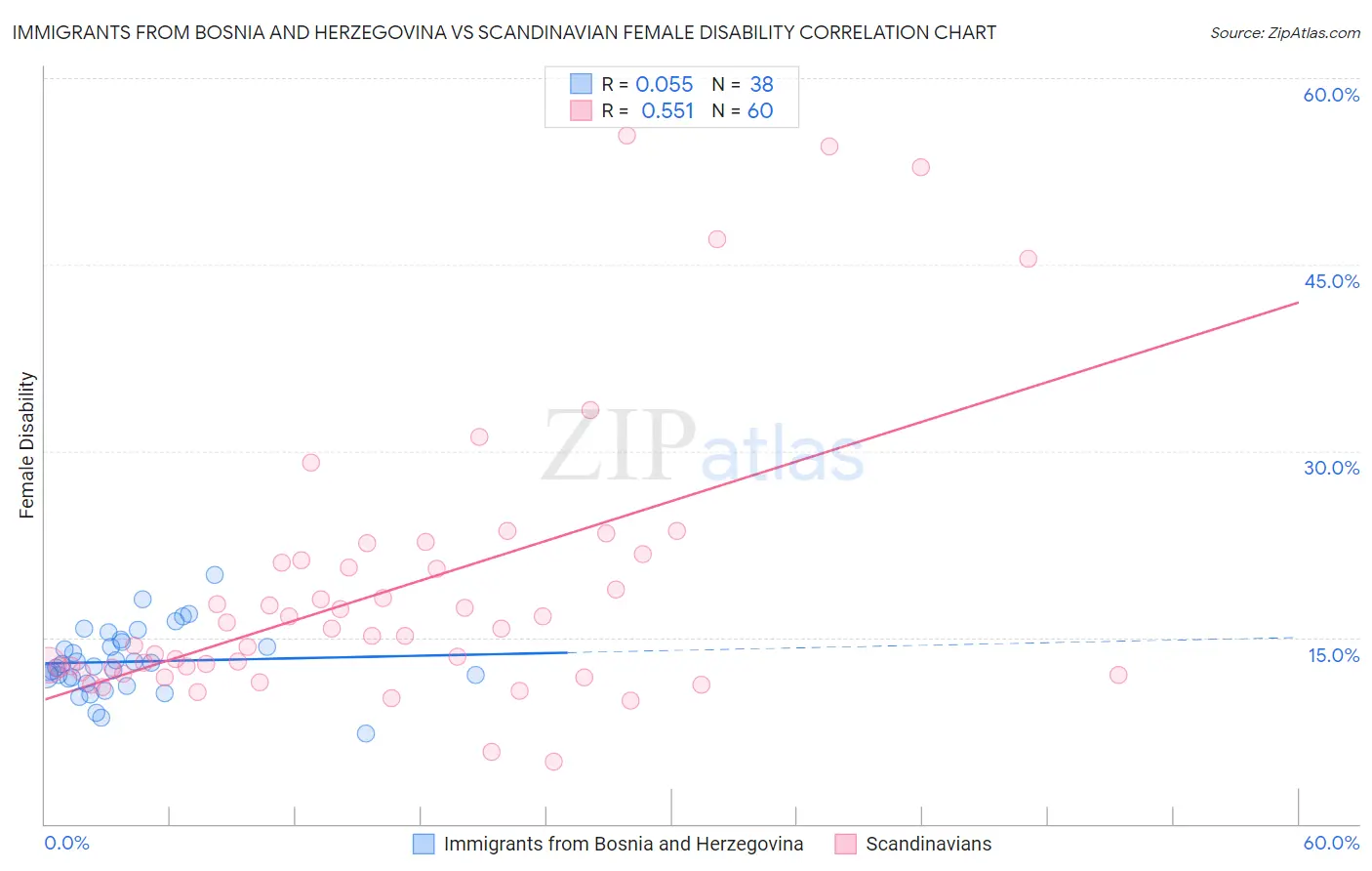 Immigrants from Bosnia and Herzegovina vs Scandinavian Female Disability