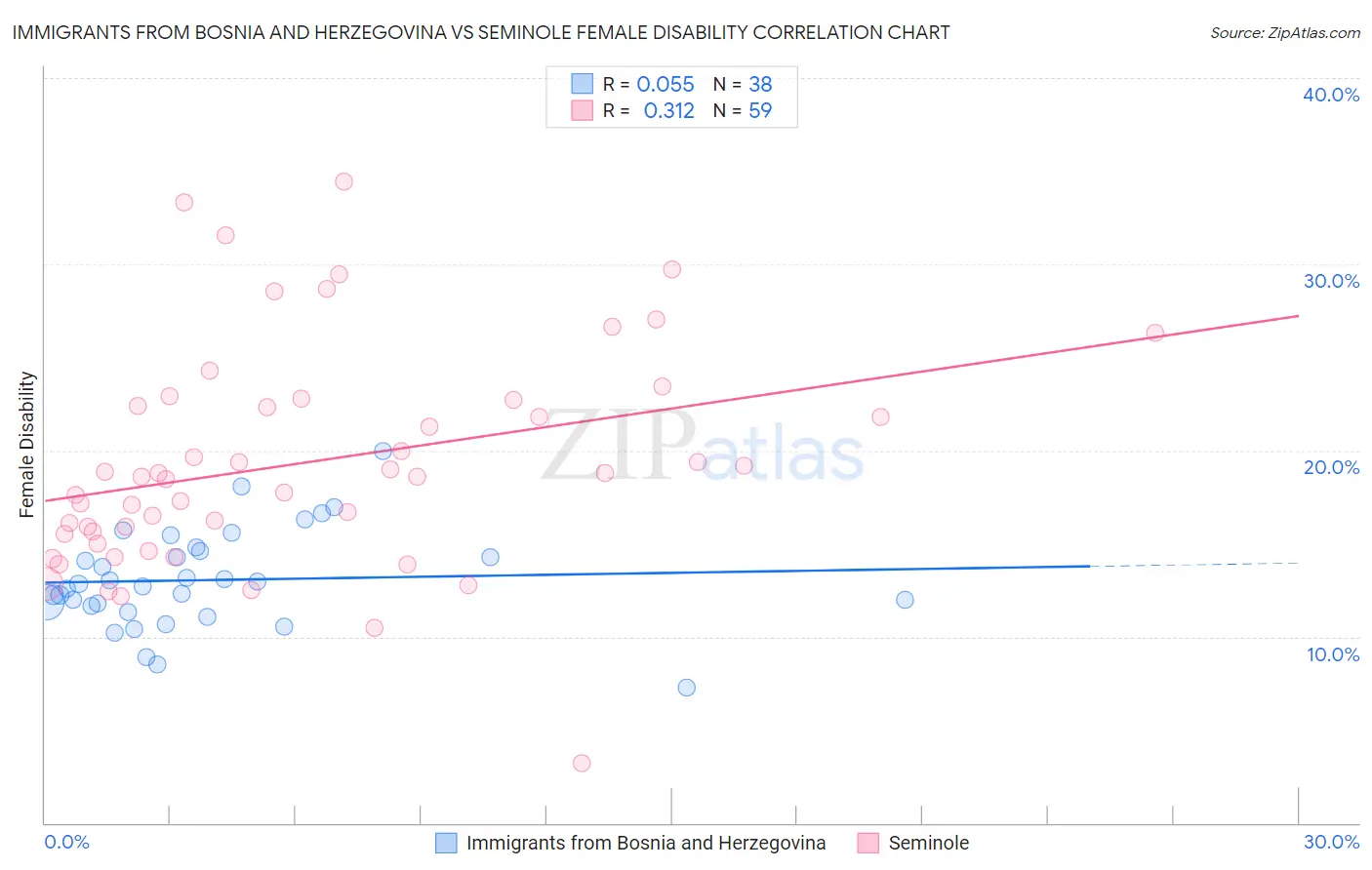 Immigrants from Bosnia and Herzegovina vs Seminole Female Disability