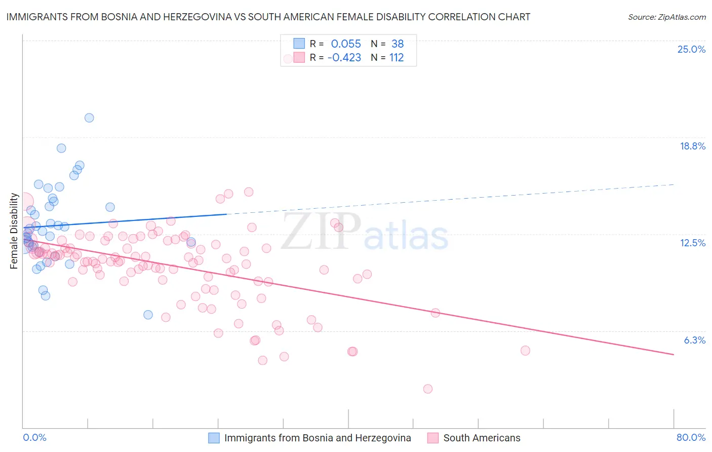 Immigrants from Bosnia and Herzegovina vs South American Female Disability