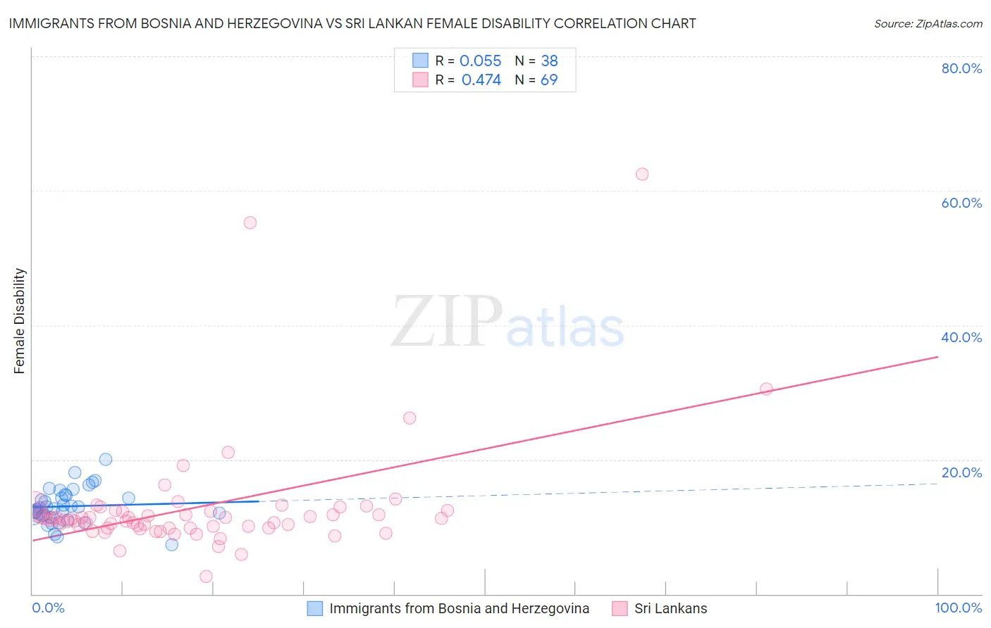 Immigrants from Bosnia and Herzegovina vs Sri Lankan Female Disability