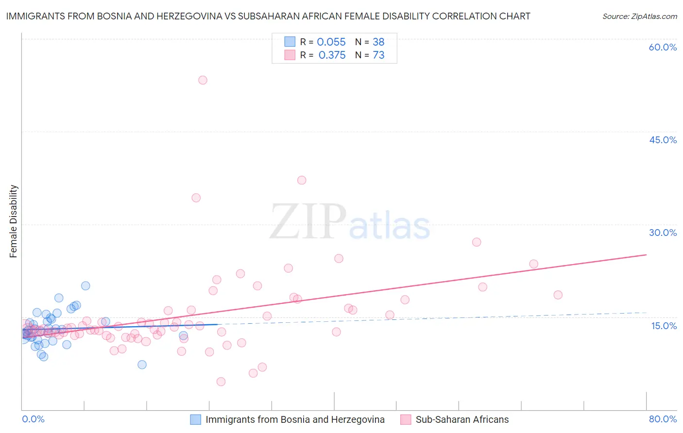 Immigrants from Bosnia and Herzegovina vs Subsaharan African Female Disability