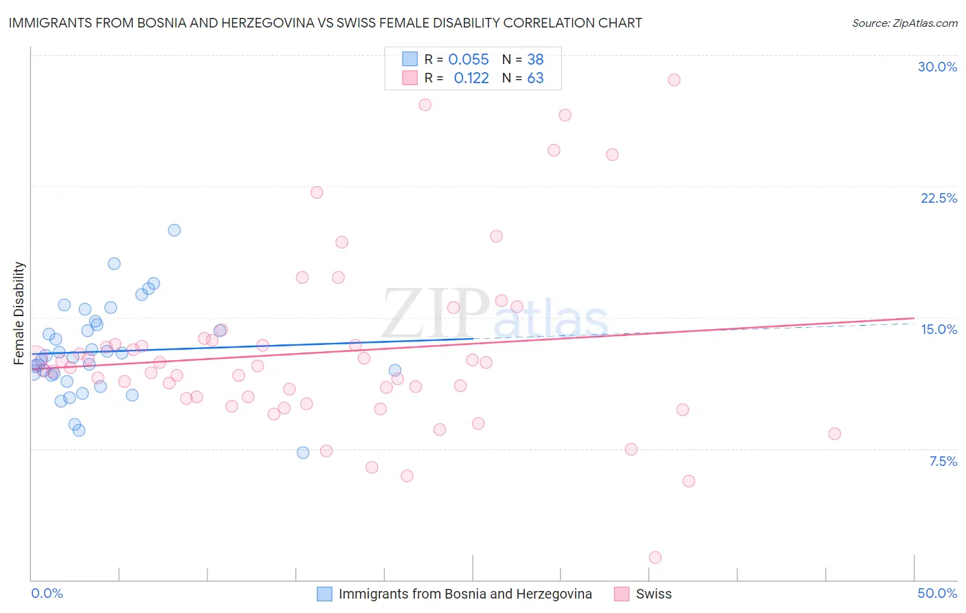 Immigrants from Bosnia and Herzegovina vs Swiss Female Disability