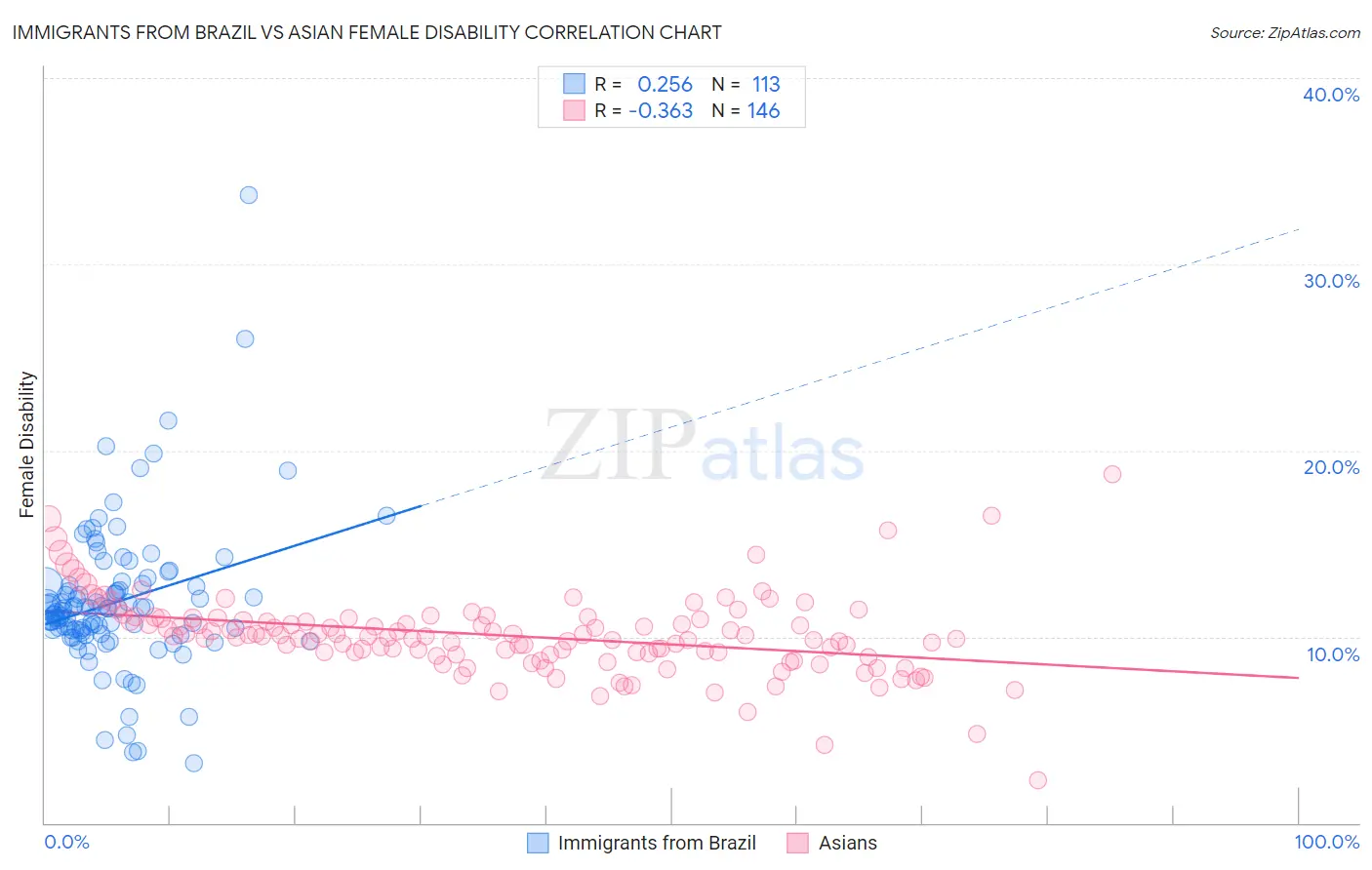 Immigrants from Brazil vs Asian Female Disability