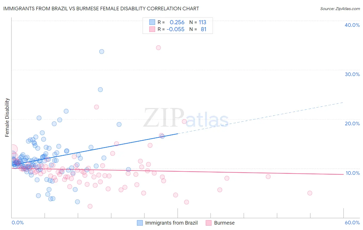 Immigrants from Brazil vs Burmese Female Disability