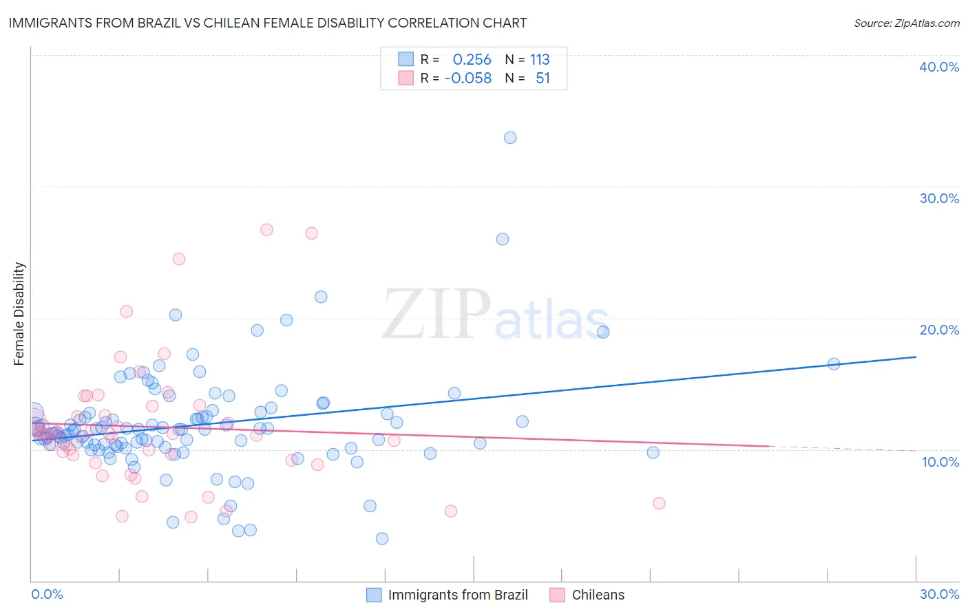 Immigrants from Brazil vs Chilean Female Disability