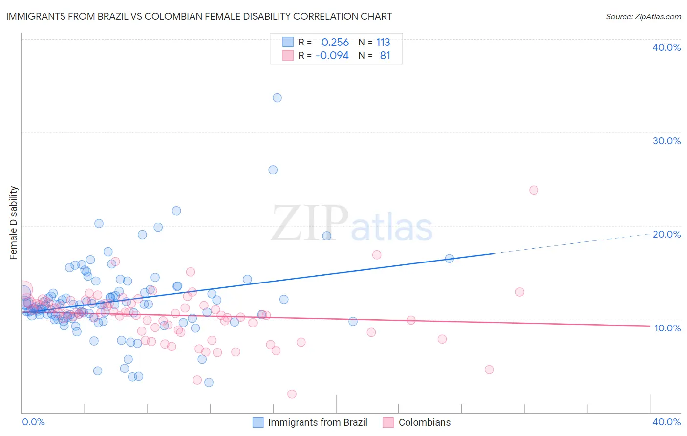 Immigrants from Brazil vs Colombian Female Disability