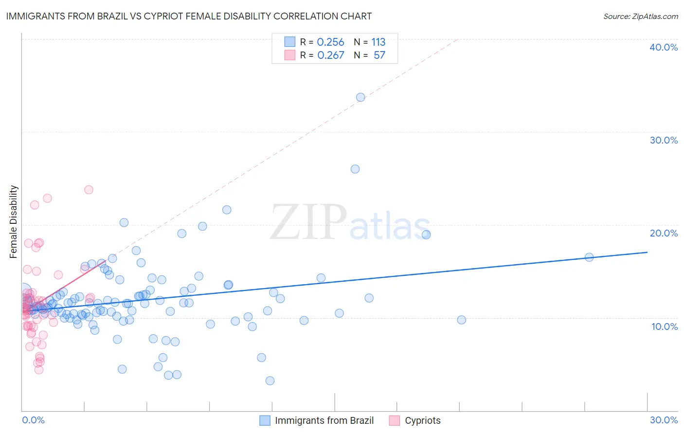 Immigrants from Brazil vs Cypriot Female Disability