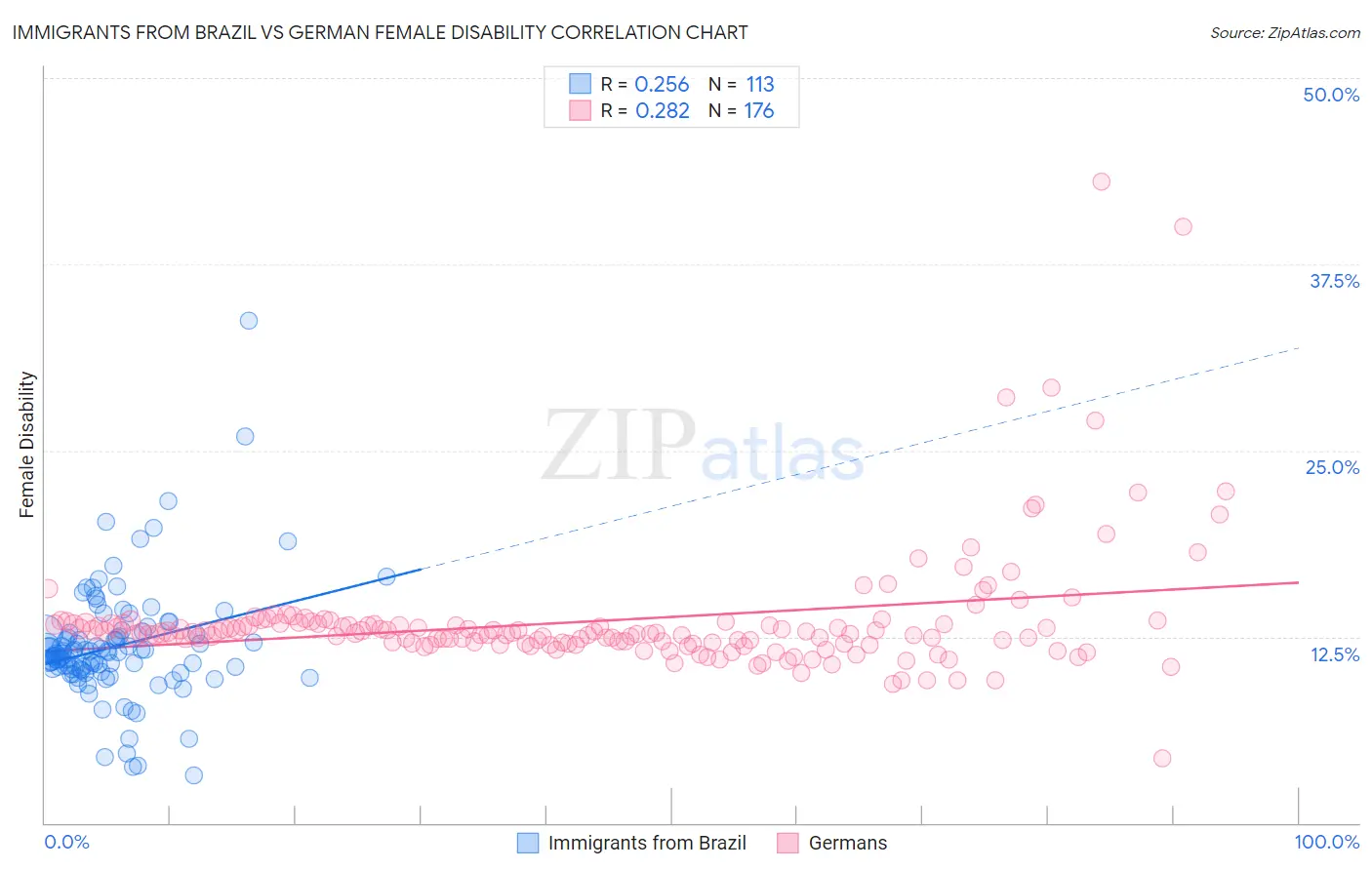 Immigrants from Brazil vs German Female Disability