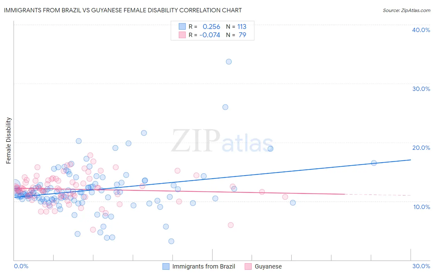 Immigrants from Brazil vs Guyanese Female Disability