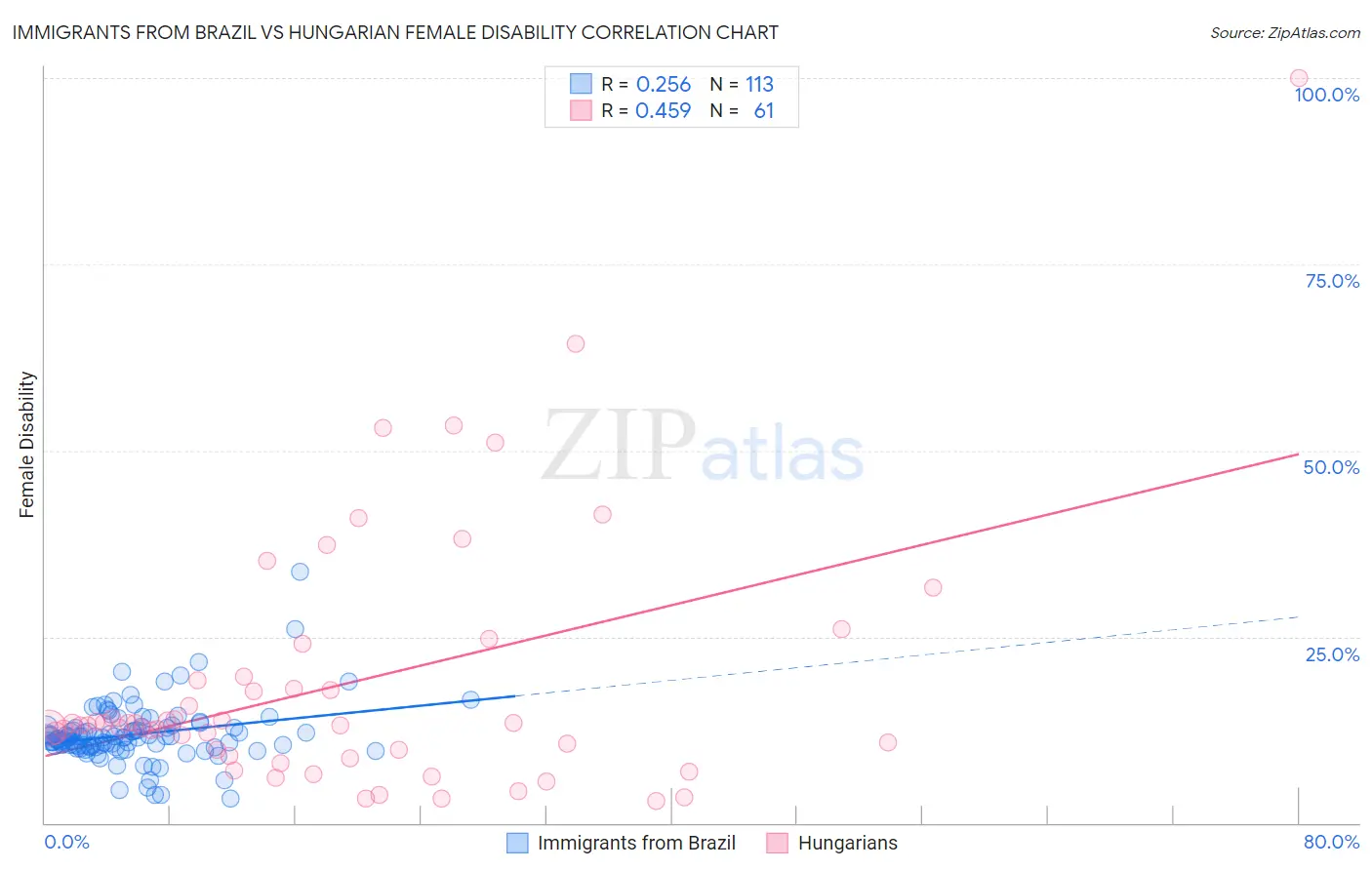 Immigrants from Brazil vs Hungarian Female Disability