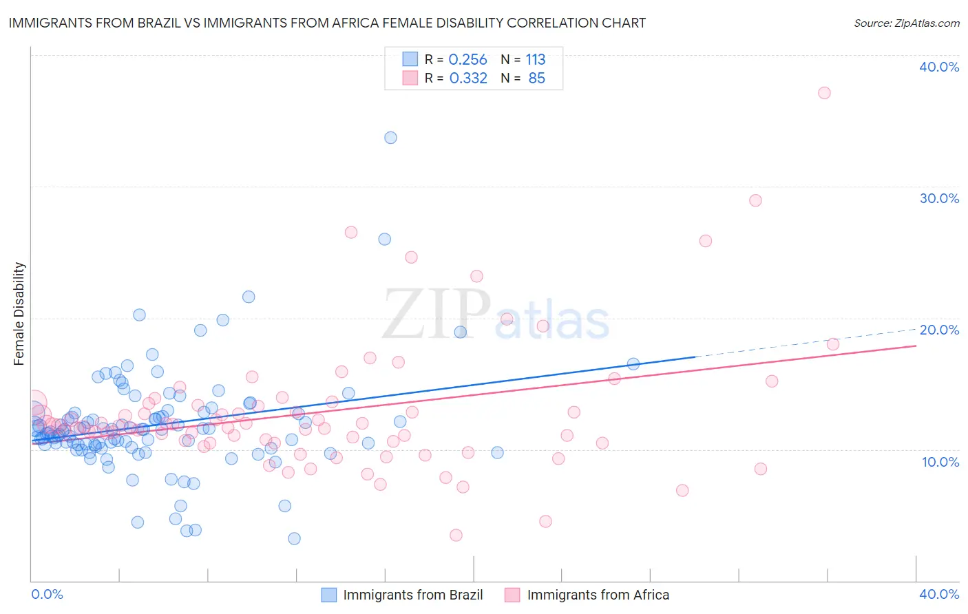 Immigrants from Brazil vs Immigrants from Africa Female Disability