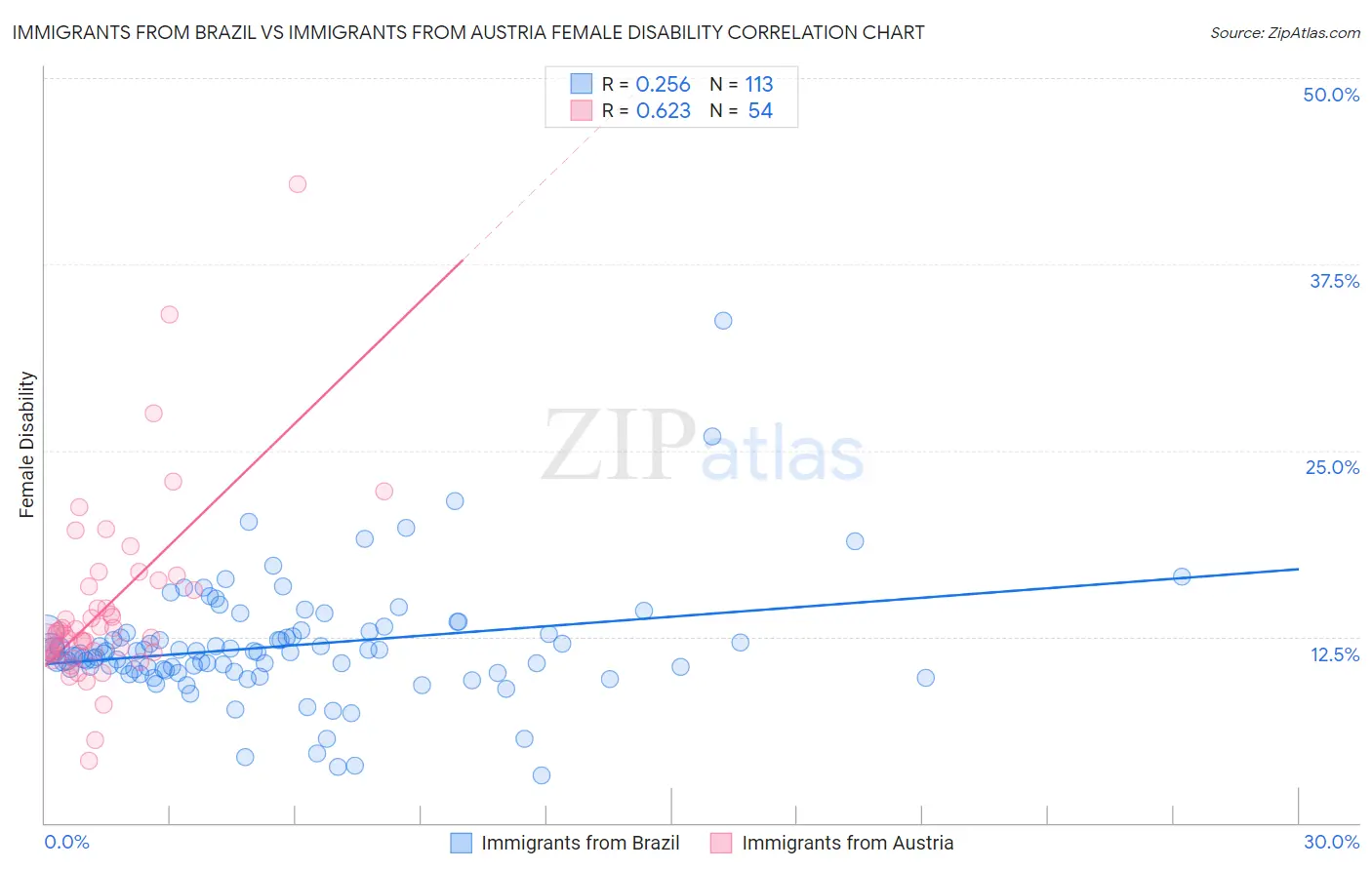 Immigrants from Brazil vs Immigrants from Austria Female Disability