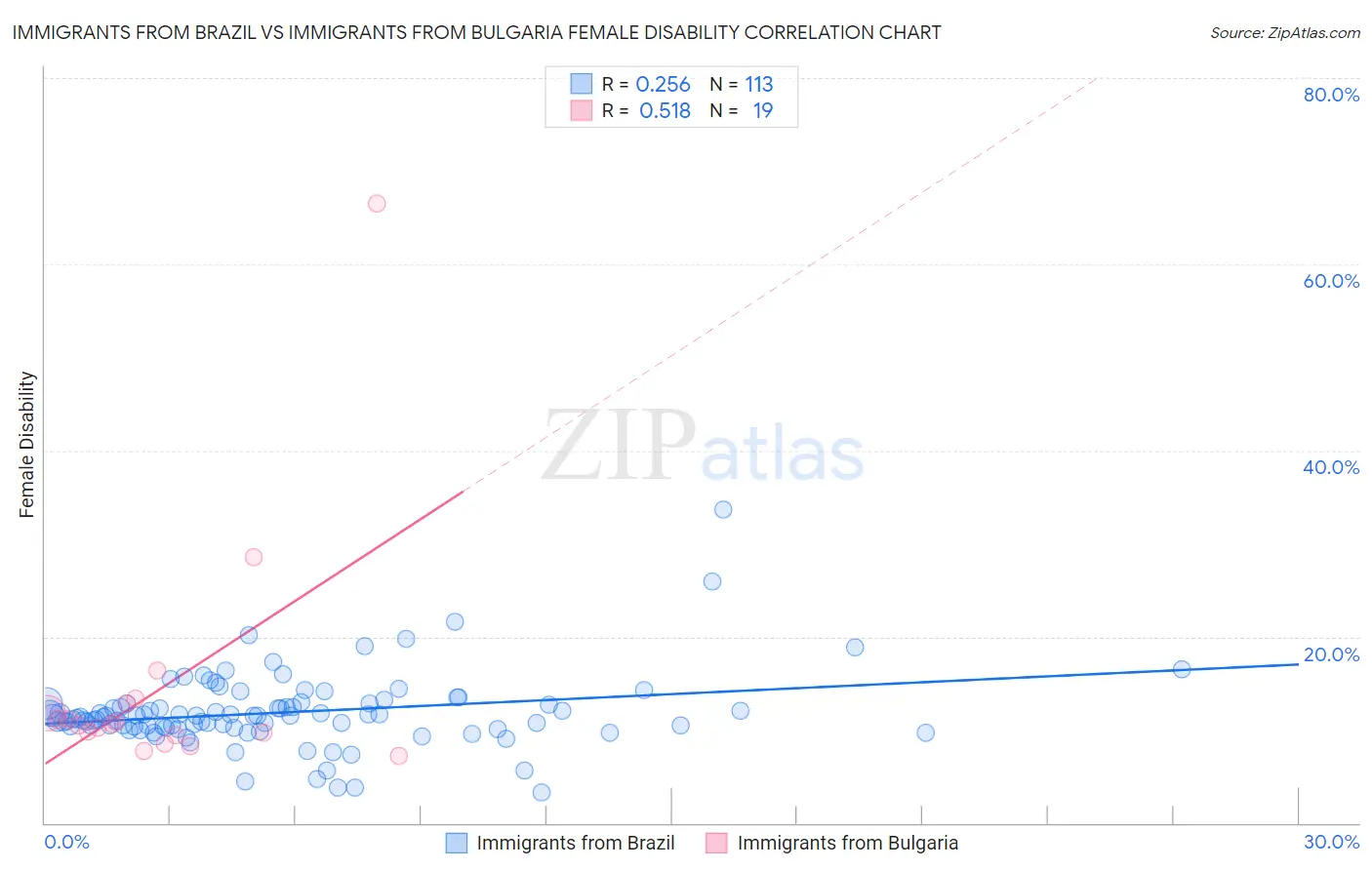 Immigrants from Brazil vs Immigrants from Bulgaria Female Disability