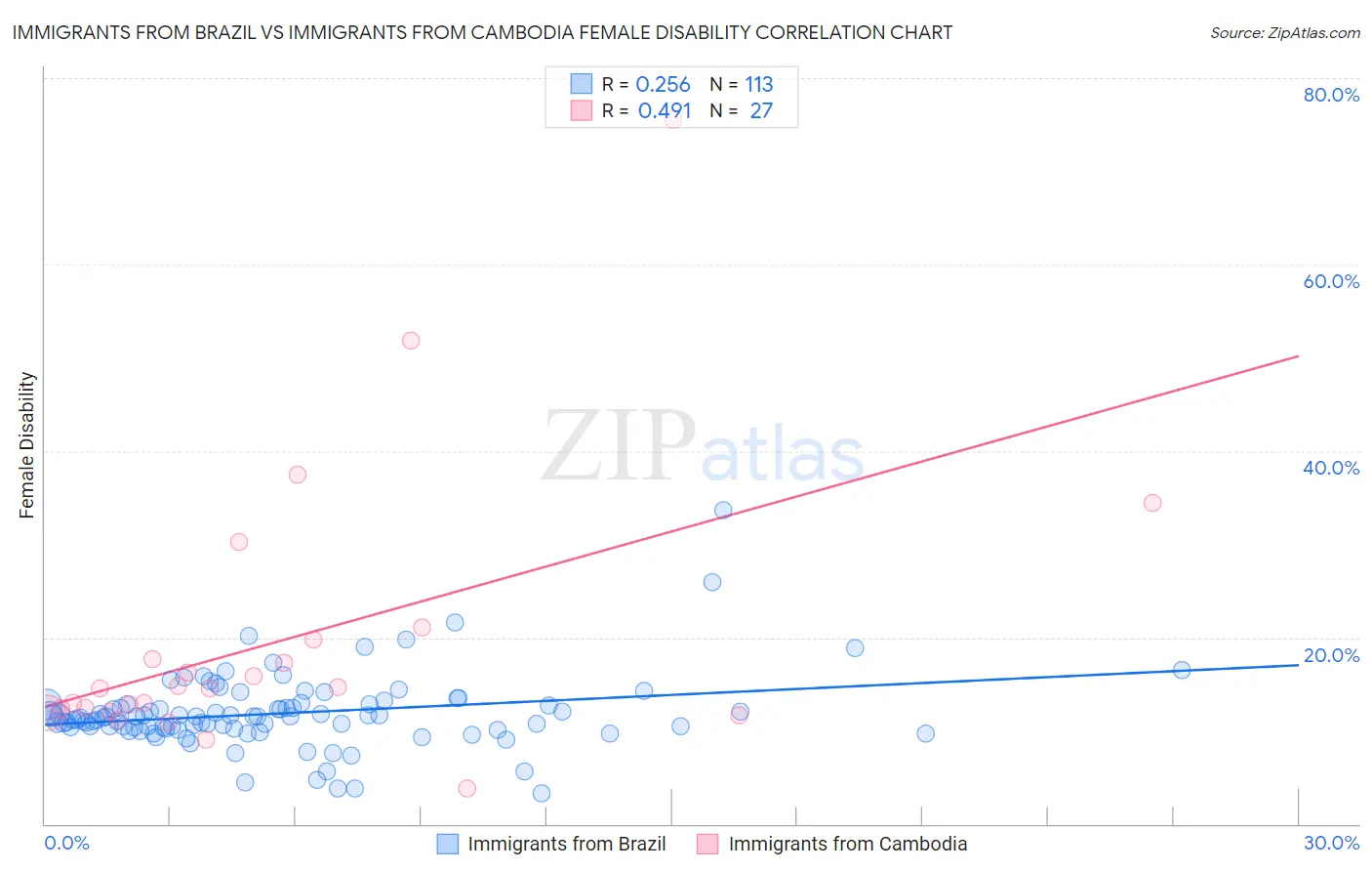 Immigrants from Brazil vs Immigrants from Cambodia Female Disability