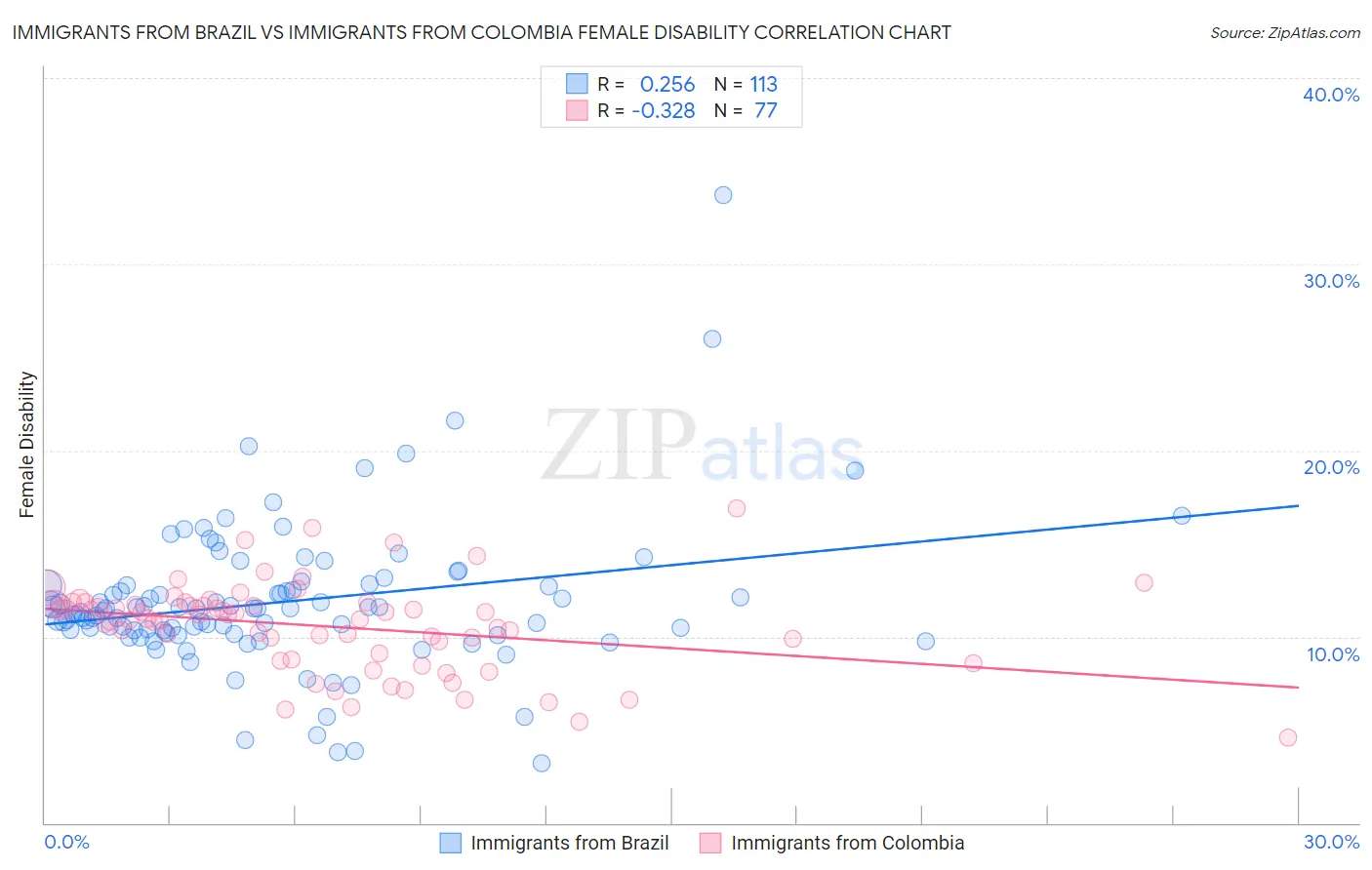 Immigrants from Brazil vs Immigrants from Colombia Female Disability